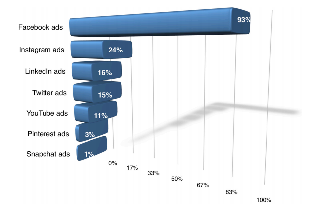 Estratégias para Aumentar Vendas no Facebook Ads