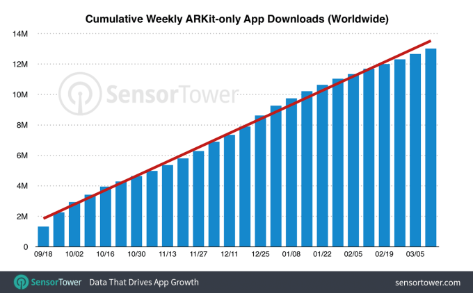 arkit-six-months-downloads.png