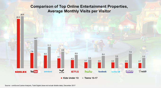 Roblox The Club Penguin For Gen Z Is Now Cash Flow Positive Marketing Muses - roche robux