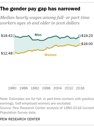 ft_18-03-08_gendergains_wagegap.png