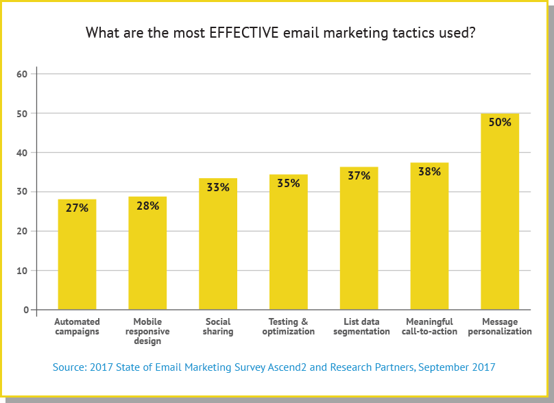 email personalization statistics