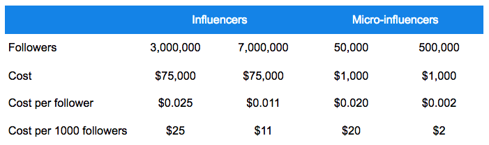 Package rates. Микро инфлюенсеры. Cost of Followers. Cost per Wear.